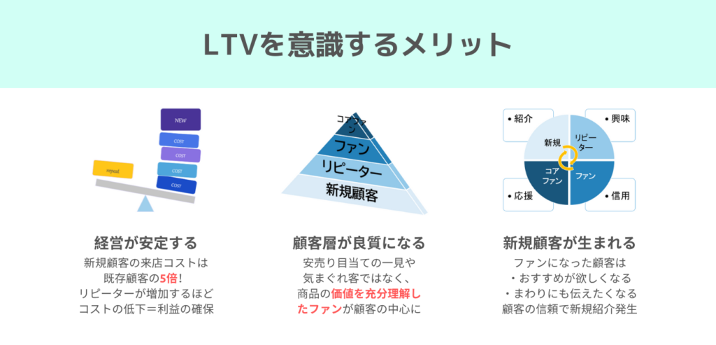 LTVを意識するメリット