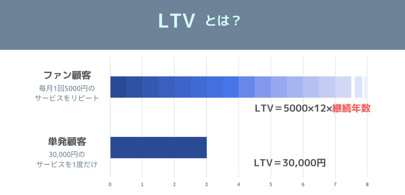 LTV　ライフタイムバリュー説明